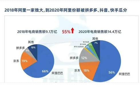 網傳阿里巴巴的市場份額下降10%