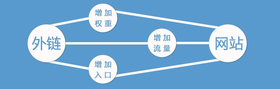 現在的外鏈對網站SEO有用嗎(2021年還有沒有必要做外鏈)