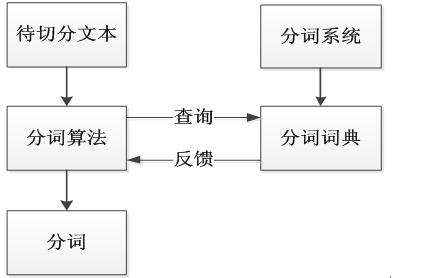 百度搜索引擎中文分詞算法解讀