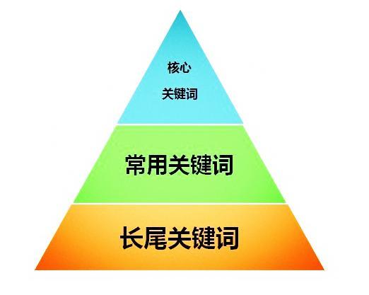 seo關鍵詞自然排名優化(關鍵詞首頁排名優化平臺)