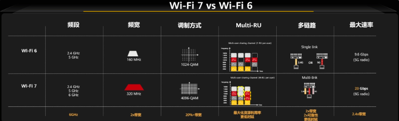 超 13Gbps，華為刷新 Wi-Fi 7 最快速率紀(jì)錄